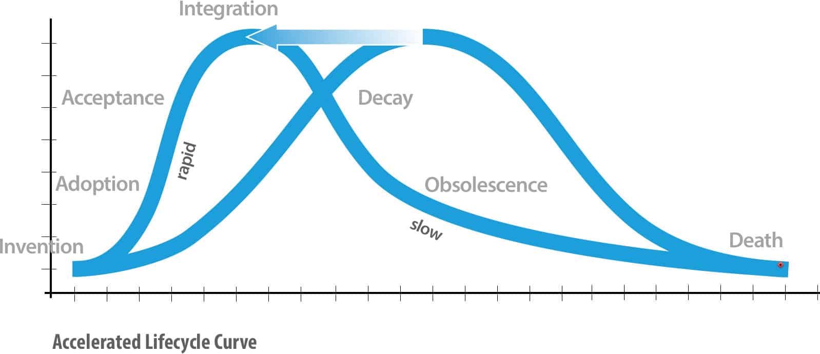 Accelerated Lifestyle Curve