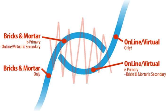 Bricks  Mortar vs OnlineVirtual