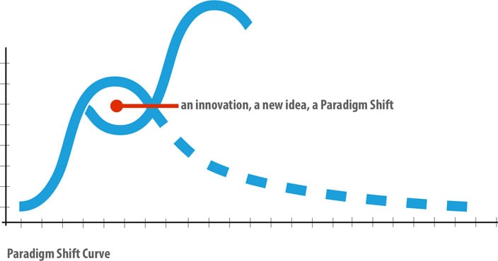 Paradigm Shift Curve